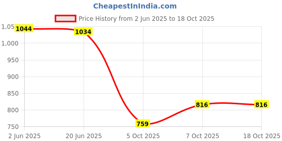 flipkart.com allen solly Men Full Sleeve Solid Hooded Sweatshirt allen solly Price History Graph from 2 Jun 2025 to 18 Oct 2025