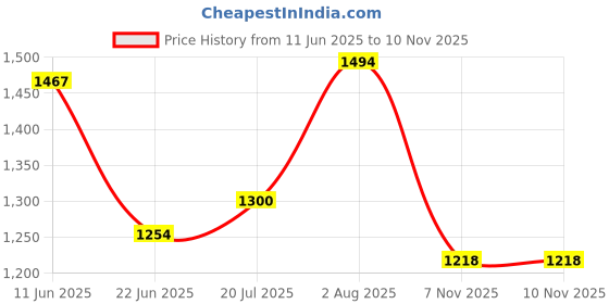 flipkart.com allen solly Men Full Sleeve Solid Hooded Sweatshirt allen solly Price History Graph from 11 Jun 2025 to 10 Nov 2025