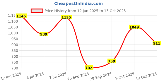 flipkart.com allen solly Men Full Sleeve Solid Hooded Sweatshirt allen solly Price History Graph from 12 Jun 2025 to 13 Oct 2025