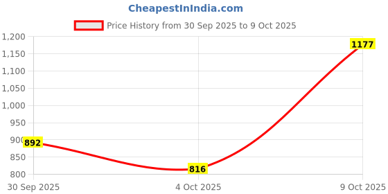 flipkart.com allen solly Men Full Sleeve Solid Hooded Sweatshirt allen solly Price History Graph from 30 Sep 2025 to 9 Oct 2025