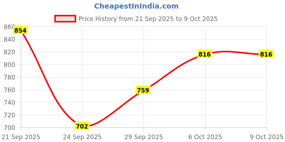 flipkart.com allen solly Men Full Sleeve Solid Hooded Sweatshirt allen solly Price History Graph from 21 Sep 2025 to 9 Oct 2025