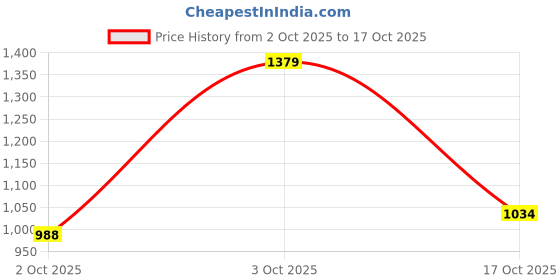 flipkart.com allen solly Men Full Sleeve Solid Hooded Sweatshirt allen solly Price History Graph from 2 Oct 2025 to 17 Oct 2025