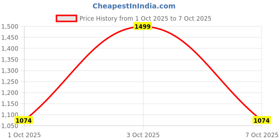 flipkart.com allen solly Men Full Sleeve Solid Hooded Sweatshirt allen solly Price History Graph from 1 Oct 2025 to 7 Oct 2025