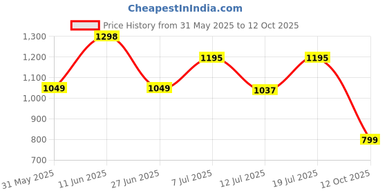 flipkart.com allen solly Men Full Sleeve Solid Sweatshirt allen solly Price History Graph from 31 May 2025 to 12 Oct 2025