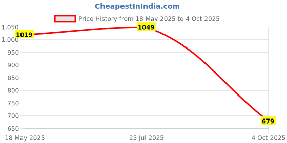 flipkart.com allen solly Men Full Sleeve Solid Sweatshirt allen solly Price History Graph from 18 May 2025 to 4 Oct 2025