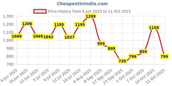 flipkart.com allen solly Men Full Sleeve Solid Sweatshirt allen solly Price History Graph from 4 Jun 2025 to 11 Oct 2025