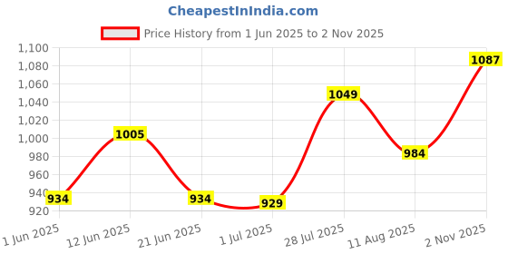 flipkart.com allen solly Men Full Sleeve Solid Sweatshirt allen solly Price History Graph from 1 Jun 2025 to 2 Nov 2025