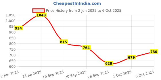 flipkart.com allen solly Men Full Sleeve Solid Sweatshirt allen solly Price History Graph from 2 Jun 2025 to 6 Oct 2025