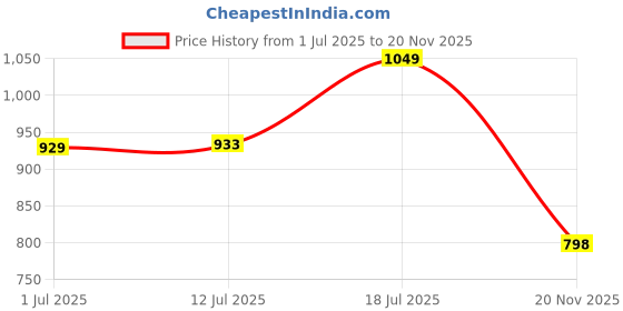 flipkart.com allen solly Men Full Sleeve Solid Sweatshirt allen solly Price History Graph from 1 Jul 2025 to 20 Nov 2025