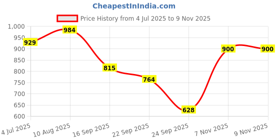 flipkart.com allen solly Men Full Sleeve Solid Sweatshirt allen solly Price History Graph from 4 Jul 2025 to 7 Nov 2025