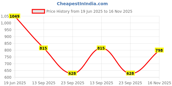 flipkart.com allen solly Men Full Sleeve Solid Sweatshirt allen solly Price History Graph from 19 Jun 2025 to 16 Nov 2025