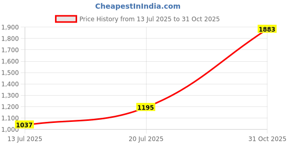 flipkart.com allen solly Men Full Sleeve Solid Sweatshirt allen solly Price History Graph from 13 Jul 2025 to 31 Oct 2025