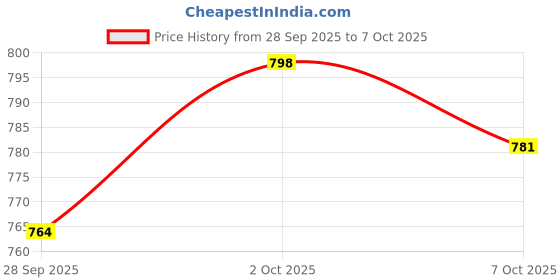 flipkart.com allen solly Men Full Sleeve Solid Sweatshirt allen solly Price History Graph from 28 Sep 2025 to 7 Oct 2025