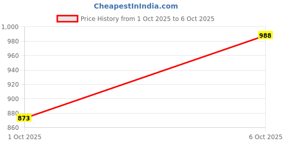 flipkart.com allen solly Men Full Sleeve Solid Sweatshirt allen solly Price History Graph from 1 Oct 2025 to 6 Oct 2025
