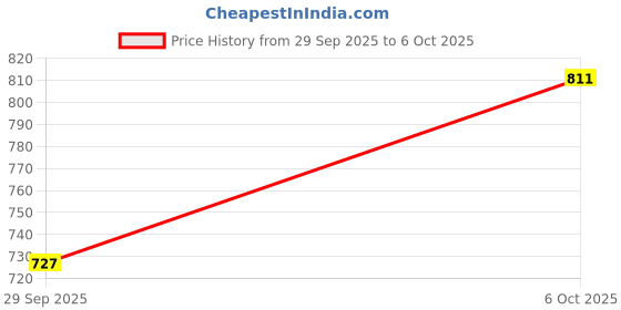 flipkart.com allen solly Men Full Sleeve Solid Sweatshirt allen solly Price History Graph from 29 Sep 2025 to 6 Oct 2025
