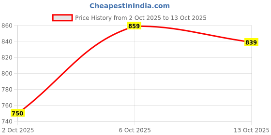 flipkart.com allen solly Men Full Sleeve Solid Sweatshirt allen solly Price History Graph from 2 Oct 2025 to 13 Oct 2025