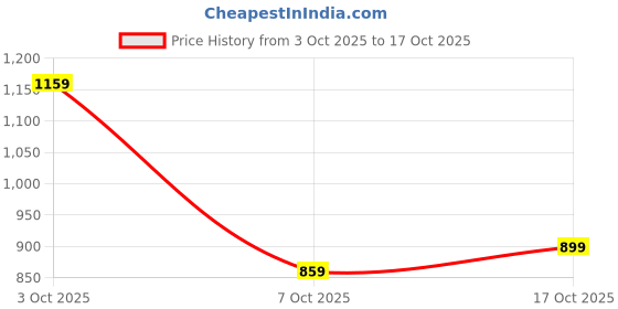 flipkart.com allen solly Men Full Sleeve Solid Sweatshirt allen solly Price History Graph from 3 Oct 2025 to 17 Oct 2025