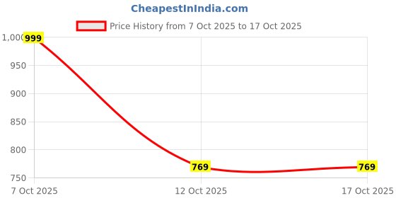 flipkart.com allen solly Men Full Sleeve Solid Sweatshirt allen solly Price History Graph from 7 Oct 2025 to 16 Oct 2025