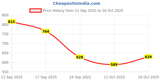 flipkart.com allen solly Men Half Sleeve Solid Sweatshirt allen solly Price History Graph from 11 Sep 2025 to 16 Oct 2025