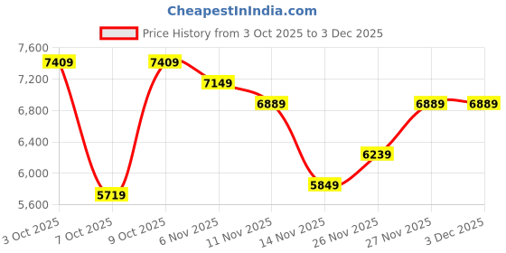 flipkart.com allen solly Men Men Grey Slim Fit Check Formal Two Piece Suit Checkered Suit allen solly Price History Graph from 3 Oct 2025 to 1 Dec 2025