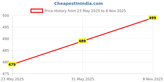 flipkart.com allen solly Men Multicolor Canvas Belt allen solly Price History Graph from 23 May 2025 to 8 Nov 2025