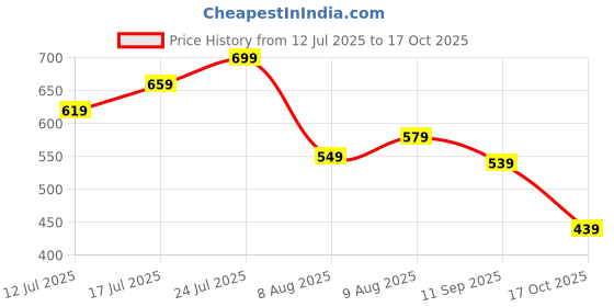 flipkart.com allen solly Men Multicolor Genuine Leather Belt allen solly Price History Graph from 12 Jul 2025 to 17 Oct 2025