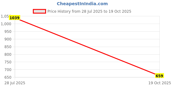 flipkart.com allen solly Men Multicolor Genuine Leather Belt allen solly Price History Graph from 28 Jul 2025 to 19 Oct 2025