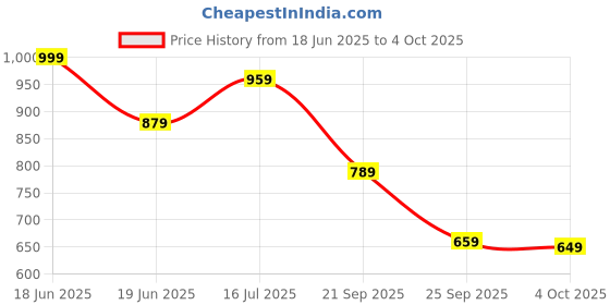 flipkart.com allen solly Men Multicolor Genuine Leather Reversible Belt allen solly Price History Graph from 18 Jun 2025 to 4 Oct 2025