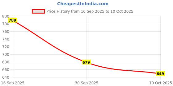 flipkart.com allen solly Men Multicolor Genuine Leather Reversible Belt allen solly Price History Graph from 16 Sep 2025 to 10 Oct 2025