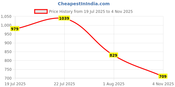 flipkart.com allen solly Men Multicolor Genuine Leather Reversible Belt allen solly Price History Graph from 19 Jul 2025 to 4 Nov 2025