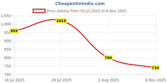 flipkart.com allen solly Men Multicolor Genuine Leather Reversible Belt allen solly Price History Graph from 16 Jul 2025 to 8 Nov 2025