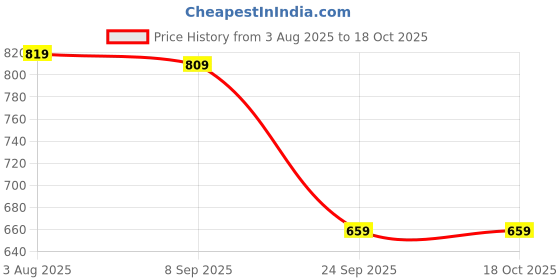 flipkart.com allen solly Men Multicolor Genuine Leather Reversible Belt allen solly Price History Graph from 3 Aug 2025 to 17 Oct 2025