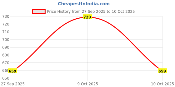 flipkart.com allen solly Men Multicolor Genuine Leather Reversible Belt allen solly Price History Graph from 27 Sep 2025 to 10 Oct 2025