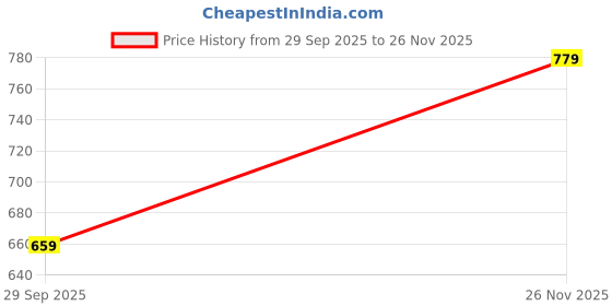 flipkart.com allen solly Men Multicolor Genuine Leather Reversible Belt allen solly Price History Graph from 29 Sep 2025 to 26 Nov 2025