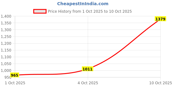 flipkart.com allen solly Men Regular Fit Black Cotton Blend Trousers allen solly Price History Graph from 1 Oct 2025 to 10 Oct 2025