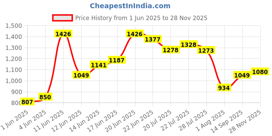 flipkart.com allen solly Men Regular Fit Blue Cotton Blend Trousers allen solly Price History Graph from 1 Jun 2025 to 28 Nov 2025