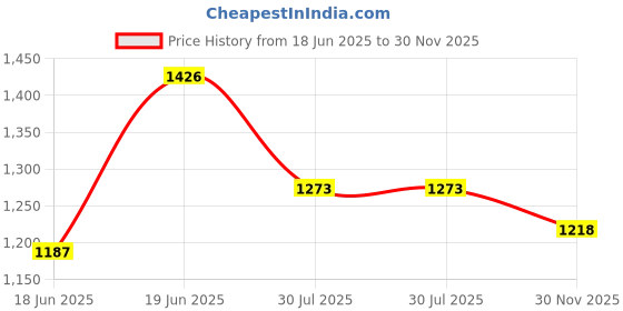 flipkart.com allen solly Men Regular Fit Brown Cotton Blend Trousers allen solly Price History Graph from 18 Jun 2025 to 30 Nov 2025