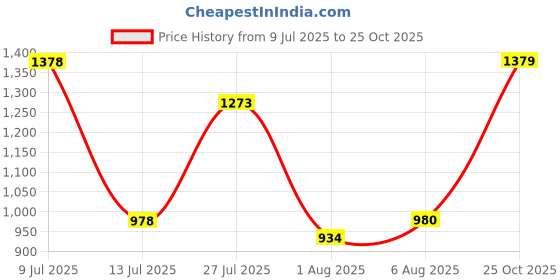 flipkart.com allen solly Men Regular Fit Brown Cotton Blend Trousers allen solly Price History Graph from 9 Jul 2025 to 25 Oct 2025