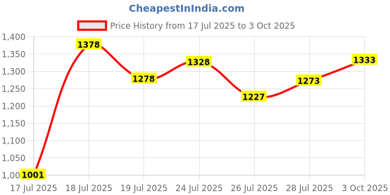 flipkart.com allen solly Men Regular Fit Brown Cotton Blend Trousers allen solly Price History Graph from 17 Jul 2025 to 3 Oct 2025
