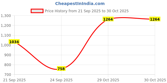 flipkart.com allen solly Men Regular Fit Brown Cotton Blend Trousers allen solly Price History Graph from 21 Sep 2025 to 30 Oct 2025