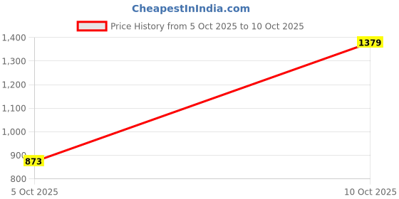 flipkart.com allen solly Men Regular Fit Brown Cotton Blend Trousers allen solly Price History Graph from 5 Oct 2025 to 10 Oct 2025