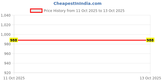flipkart.com allen solly Men Regular Fit Brown Cotton Blend Trousers allen solly Price History Graph from 11 Oct 2025 to 13 Oct 2025