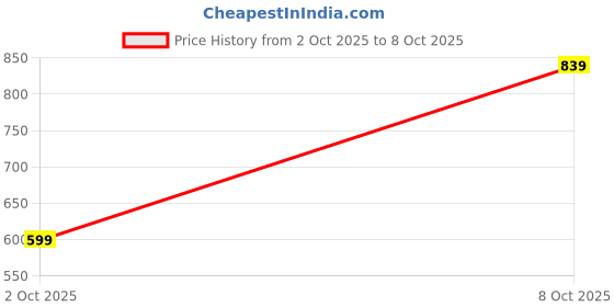 flipkart.com allen solly Men Regular Fit Checkered Casual Shirt allen solly Price History Graph from 2 Oct 2025 to 8 Oct 2025