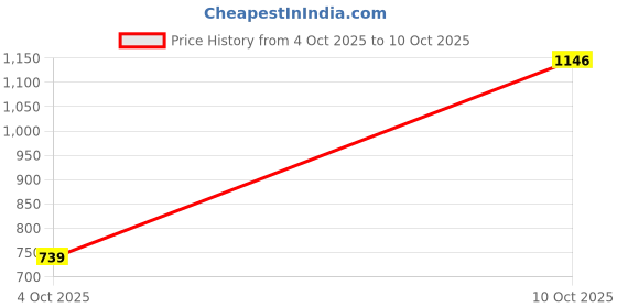 flipkart.com allen solly Men Regular Fit Checkered Casual Shirt allen solly Price History Graph from 4 Oct 2025 to 10 Oct 2025