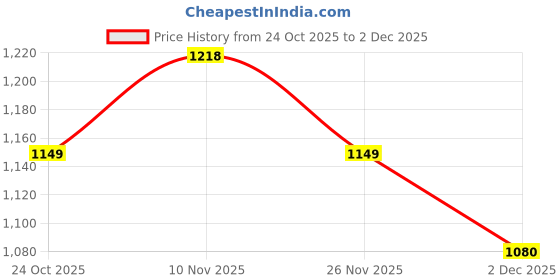 flipkart.com allen solly Men Regular Fit Green Cotton Blend Trousers allen solly Price History Graph from 24 Oct 2025 to 2 Dec 2025