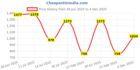 flipkart.com allen solly Men Regular Fit Grey Cotton Blend Trousers allen solly Price History Graph from 26 Jun 2025 to 4 Dec 2025
