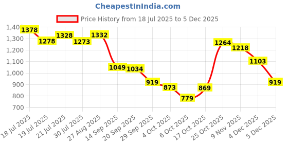 flipkart.com allen solly Men Regular Fit Grey Cotton Blend Trousers allen solly Price History Graph from 18 Jul 2025 to 4 Dec 2025