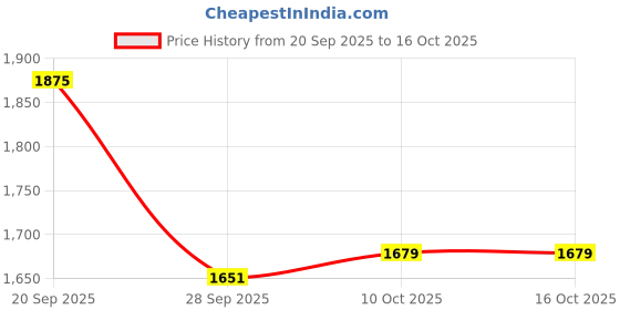 flipkart.com allen solly Men Regular Fit Grey Cotton Blend Trousers allen solly Price History Graph from 20 Sep 2025 to 16 Oct 2025