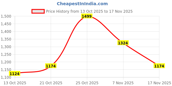 flipkart.com allen solly Men Regular Fit Grey Polyester Trousers allen solly Price History Graph from 13 Oct 2025 to 17 Nov 2025