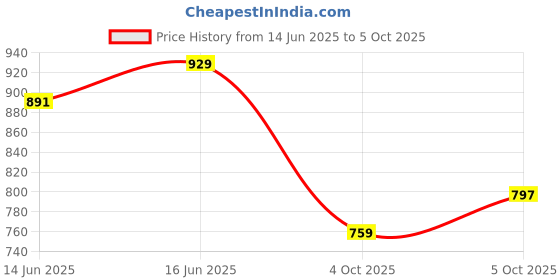 flipkart.com allen solly Men Regular Fit Printed Casual Shirt allen solly Price History Graph from 14 Jun 2025 to 5 Oct 2025